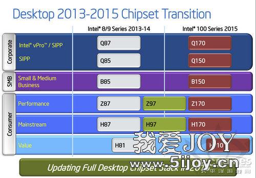 英特尔100系列芯片Skylake平台有哪些Z170/B150/H170/H110介绍